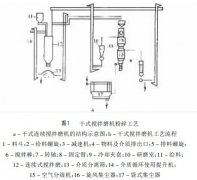 攪拌磨機(jī)的兩種生產(chǎn)工藝介紹