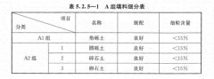 路基上的A、B組填料指什么？顎式破碎機能生產(chǎn)嗎